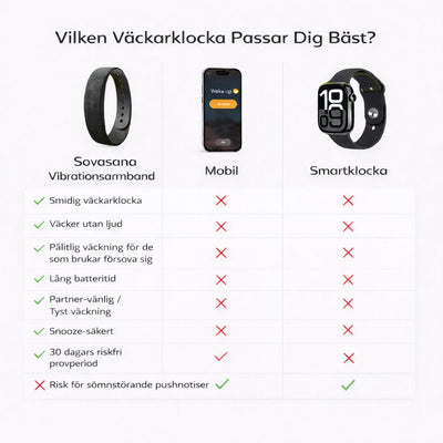 Innovativ vibrationsväckarklocka som väcker dig och ingen annan